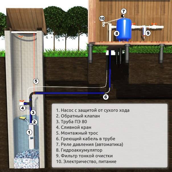 Как устроить водопровод на даче своими руками из колодца: схема устройства, монтаж