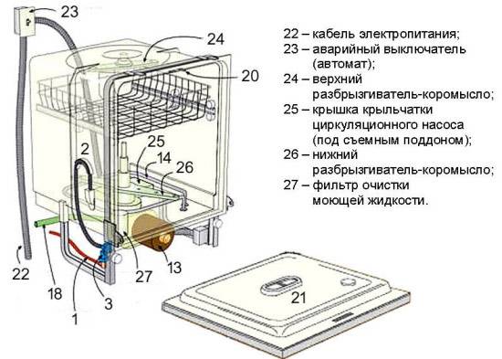 Принцип работы и виды посудомоечной машины