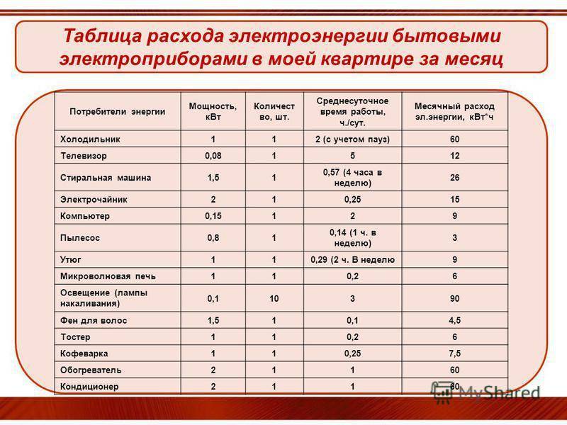 Мощность холодильника: сколько потребляет электроэнергии