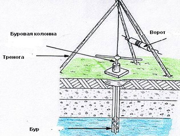 Абиссинский колодец: конструкция скважины, изготовление фильтра своими руками
