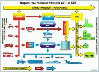 Сжиженный природный газ (спг). технология сжижения, хранение, транспортировка