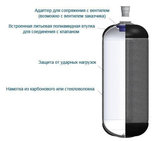 Композитный газовый баллон: преимущества использования евробаллонов