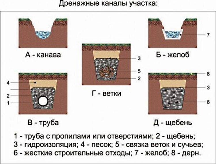 Дренаж участка: особенности устройства на разных участках