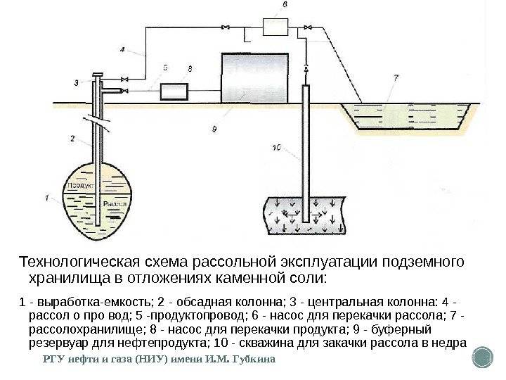 Как хранят газ?
