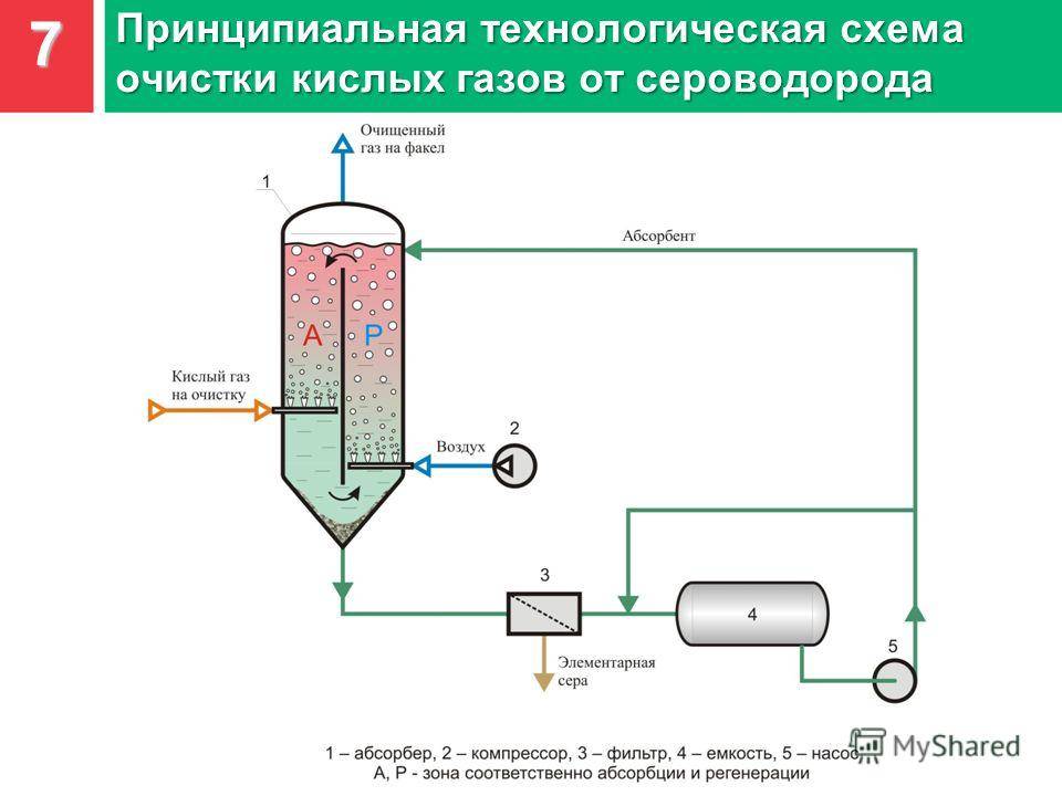 Химические реагенты для очистки природного газа от сероводорода и других сернистых соединений