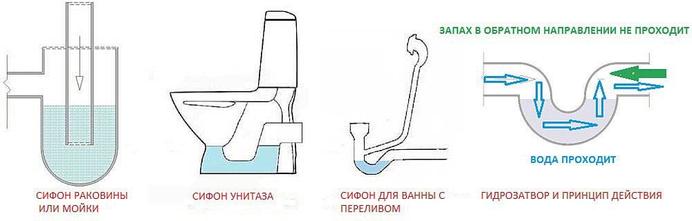 Гидрозатвор для канализации: виды, принцип работы и правила установки ? сантехника