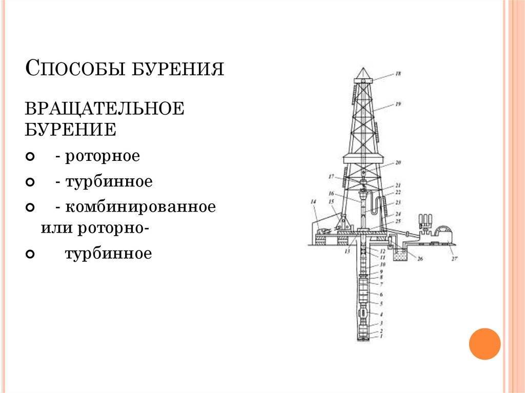 Гзд. Схема вращательного бурения скважин. Бурение скважин на нефть и ГАЗ схема. Технологическая схема вращательного бурения скважины. Принципиальная схема роторного бурения скважин.