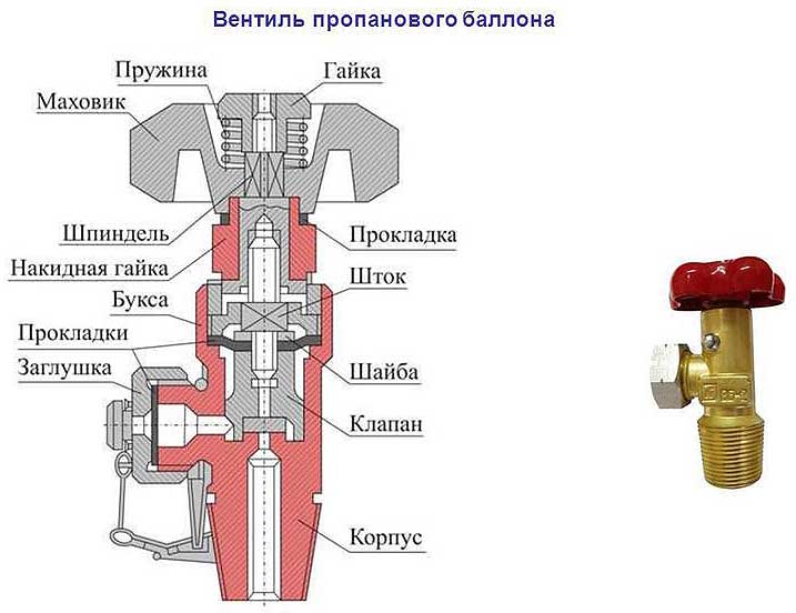 Как скрутить клапан с газового баллона