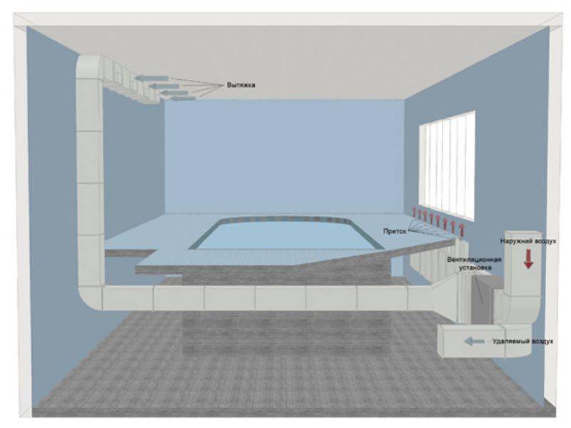 Вентиляция бассейна нормы воздухообмена. Система вентиляции хамама. Вытяжная система для хамама. Приточно-вытяжная вентиляция для бассейна.