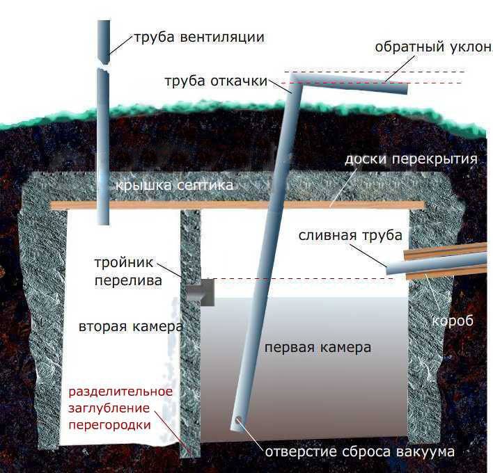 Сливная яма из покрышек cвоими руками: руководство по возведению