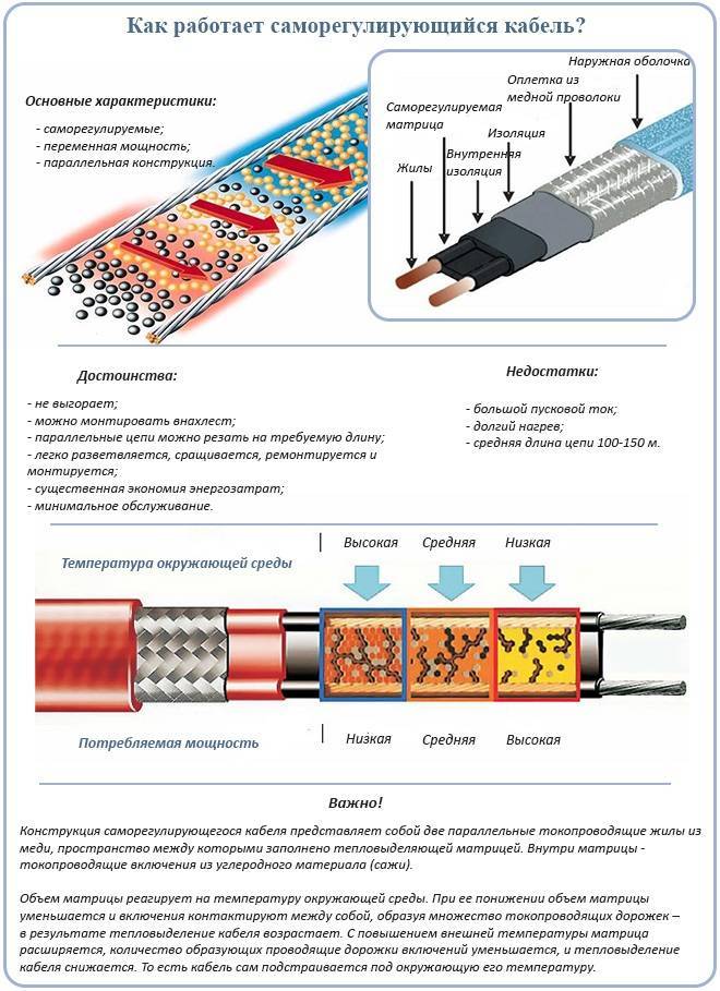 Как работает греющий кабель саморегулирующийся для обогрева труб схема подключения