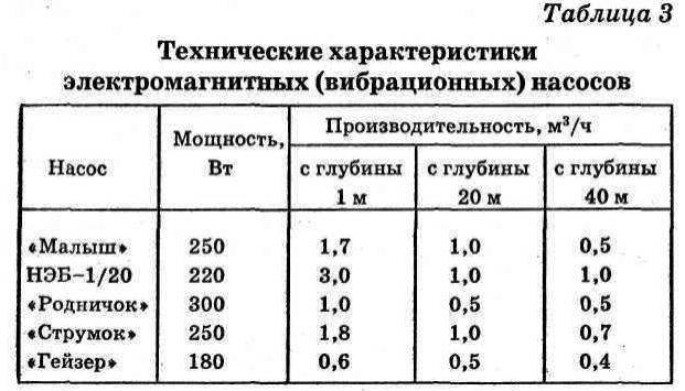 Насос "малыш": технические характеристики, производительность, применение