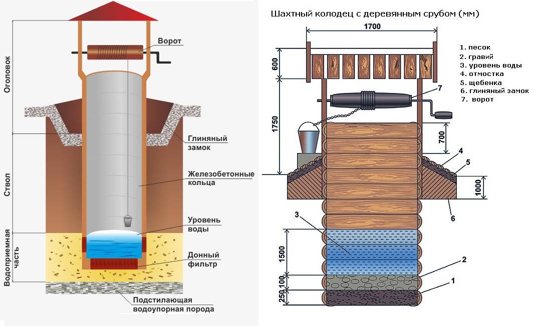Ремонт колодца своими руками