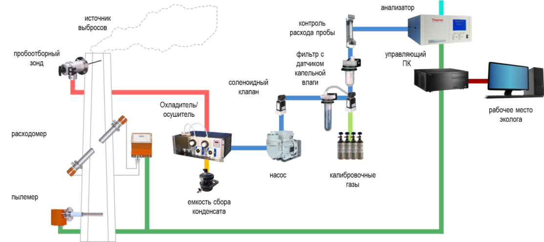 Автоматизированная система контроля выбросов. Автоматизированная система контроля промышленных выбросов (АСКПВ). Автоматизированная система мониторинга схема.