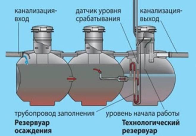 Септики дкс: обзор, отзывы, принцип действия, достоинства и недостатки