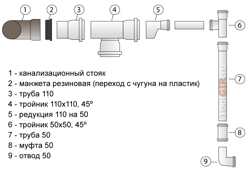 Канализационный стояк схема