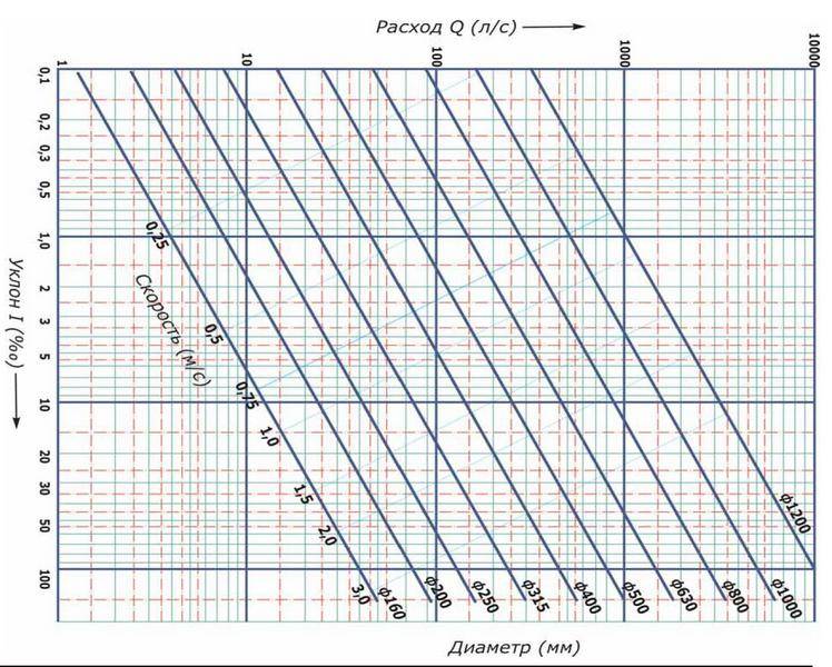 Давление диаметр расход. Таблица уклонов ливневой канализации. Уклон для ливневой канализации Ду 300. Таблица наполнения труб канализация. Расчет диаметра канализации по расходу.