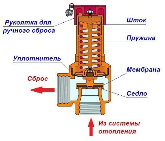 Как рассчитать предохранительный клапан