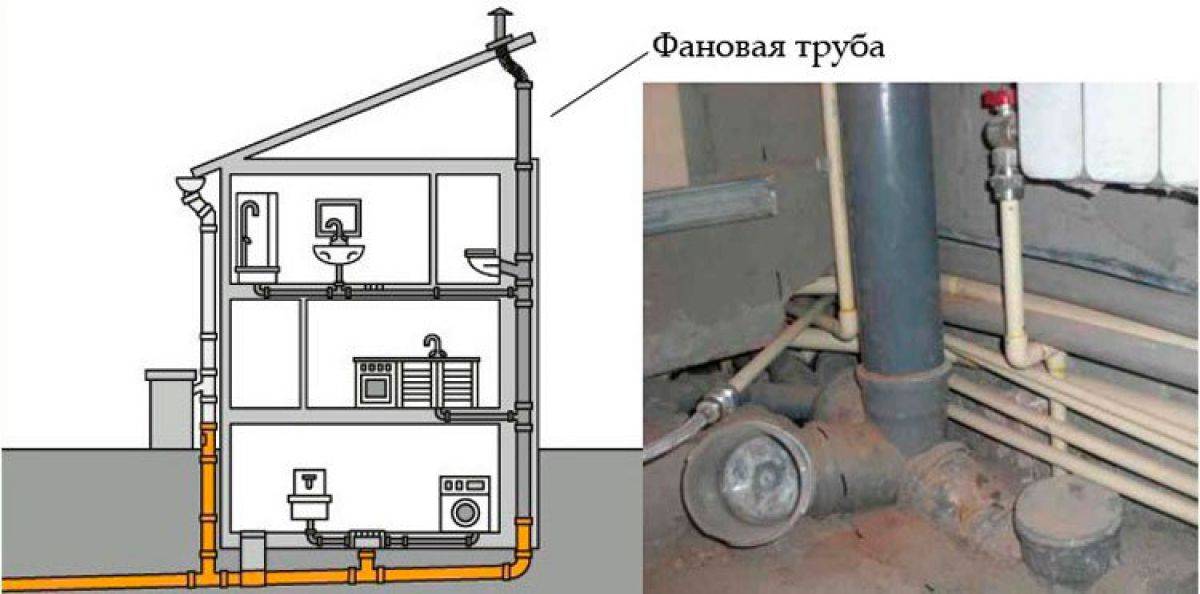 Фановая труба (48 фото): что это такое, схема монтажа для канализации в частном доме, фитинги для вариантов диаметром 110 мм