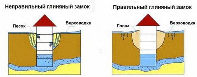 Как осуществляется гидроизоляция септика из бетонных колец?