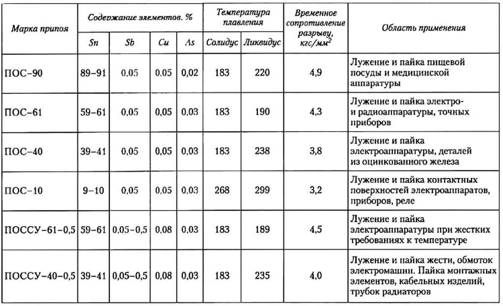 Пайка меди твердым припоем своими руками