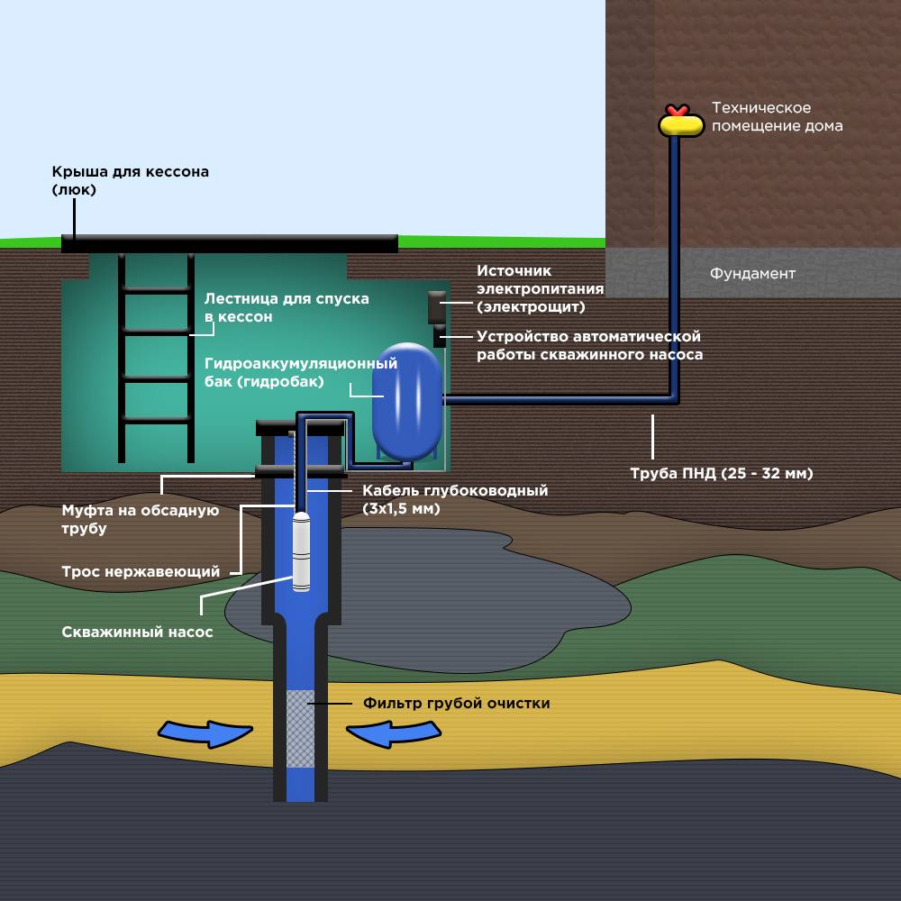 Схема обустройства скважины для воды в кессоне