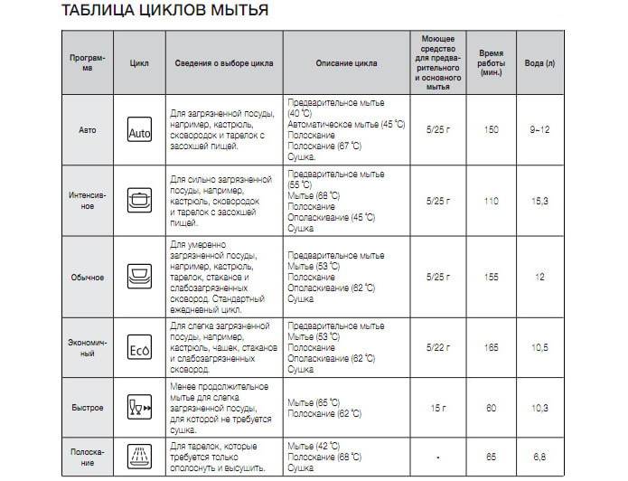 Обзор посудомоечной машины bosch spv47e40ru: экономный расход ресурсов при мойке класса а