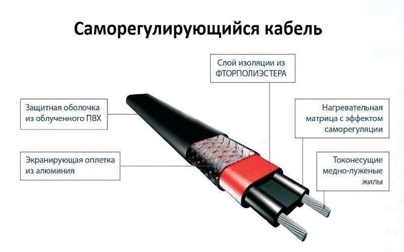 Саморегулирующийся нагревательный кабель: виды, принцип работы, правила выбора