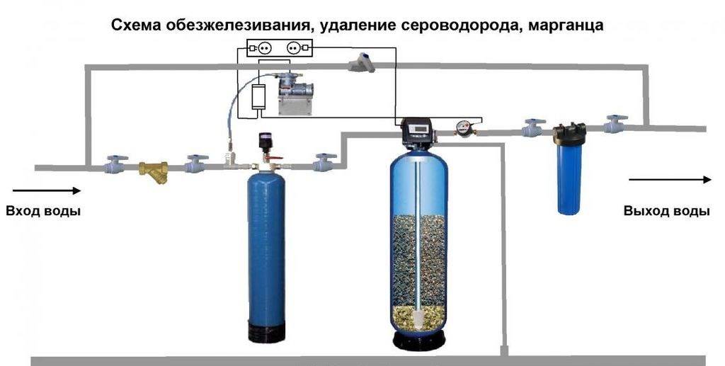 Обзор способов и методов очистки питьевой воды | здоровая жизнь
