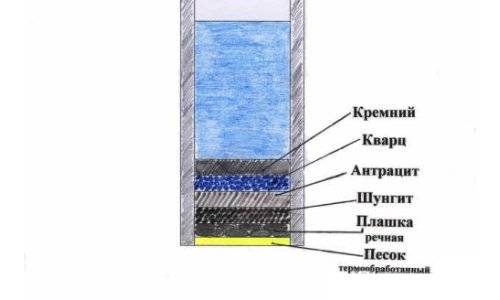 Самодельные фильтры для воды — пошаговое описание процесса изготовления