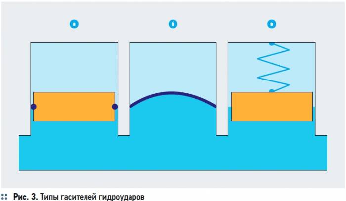Как предотвратить гидроудар в системе водоснабжения