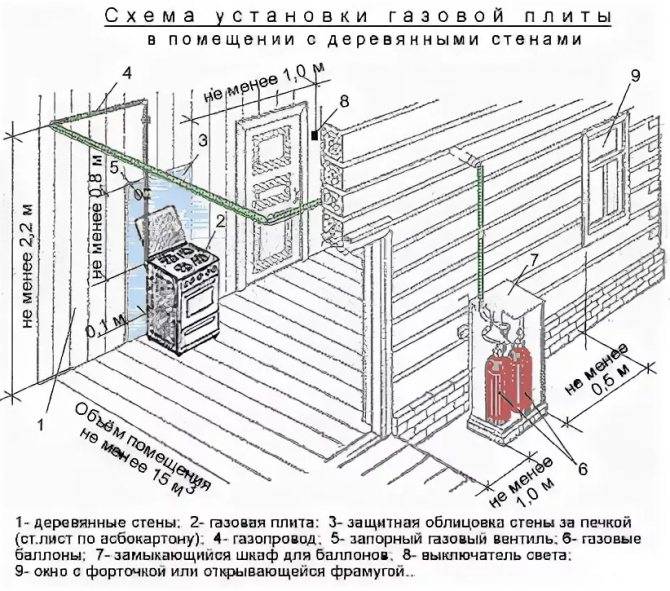 Как провести газ в баню из дома