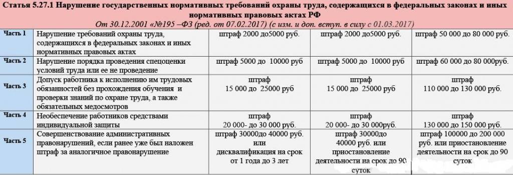 Штрафы за газ в частном доме и квартире: виды и правила начисления штрафов |