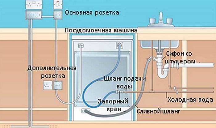 Подключение посудомоечной машины – расположение, особенности установки, монтаж