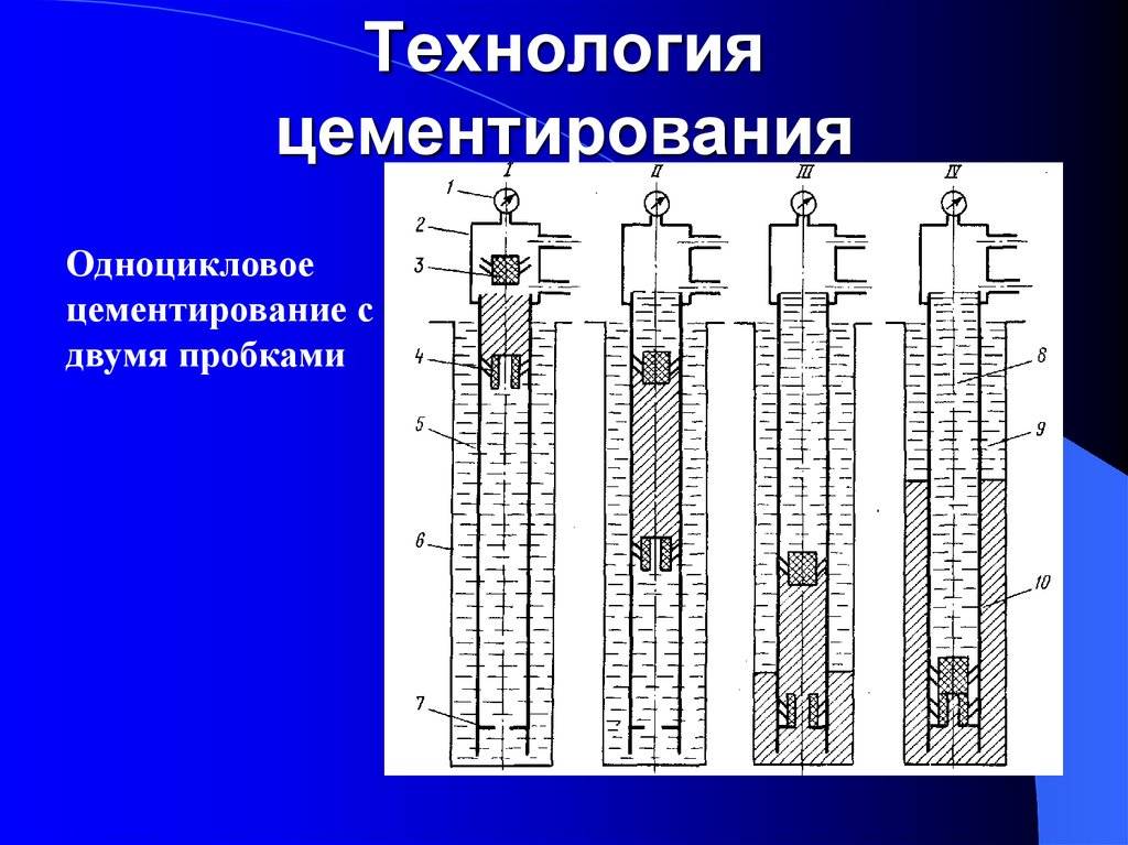 Схема цементирования скважин