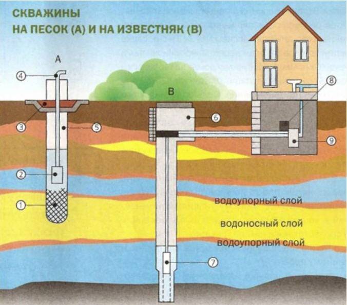 Сервисное обслуживание скважин на воду