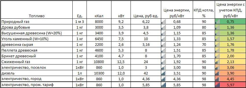 Расход газа на отопление дома: примерный расчет