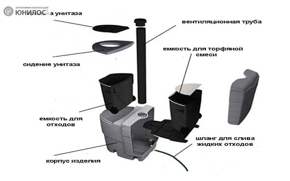 Торфяной туалет для дачи:какой лучше,обзор,фото,отзывы,преимущества