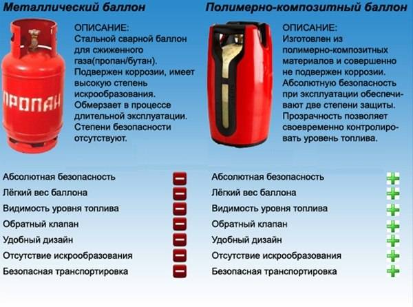 Как правильно использовать газовый баллон в быту?