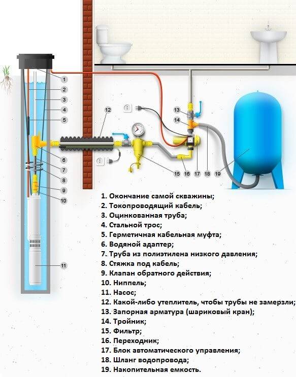 Правила обустройства автономной системы водоснабжения частного дома из скважины