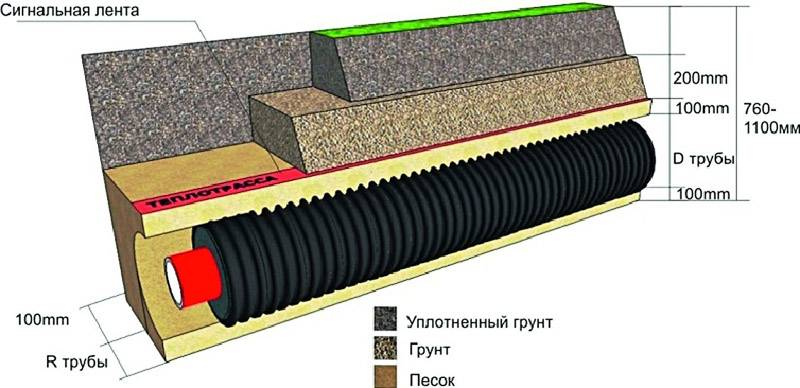 Траншея для газопровода, требования, методы рытья