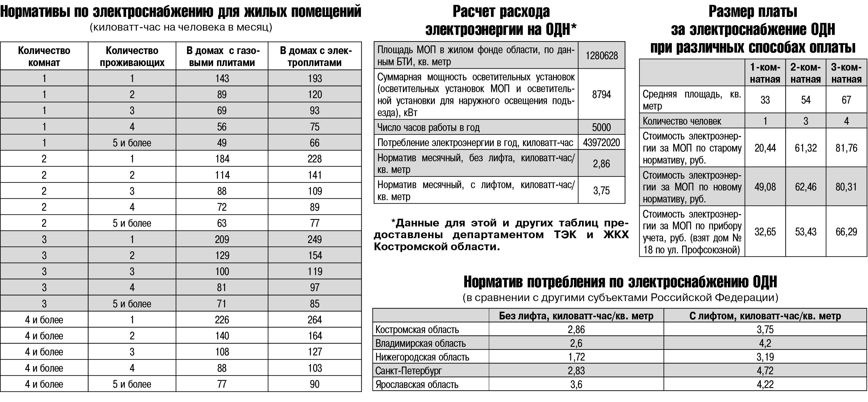 Нормативы потребления газа на одного человека в месяц