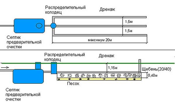 Поле фильтрации для септика: своими руками, устройство, принцип действия