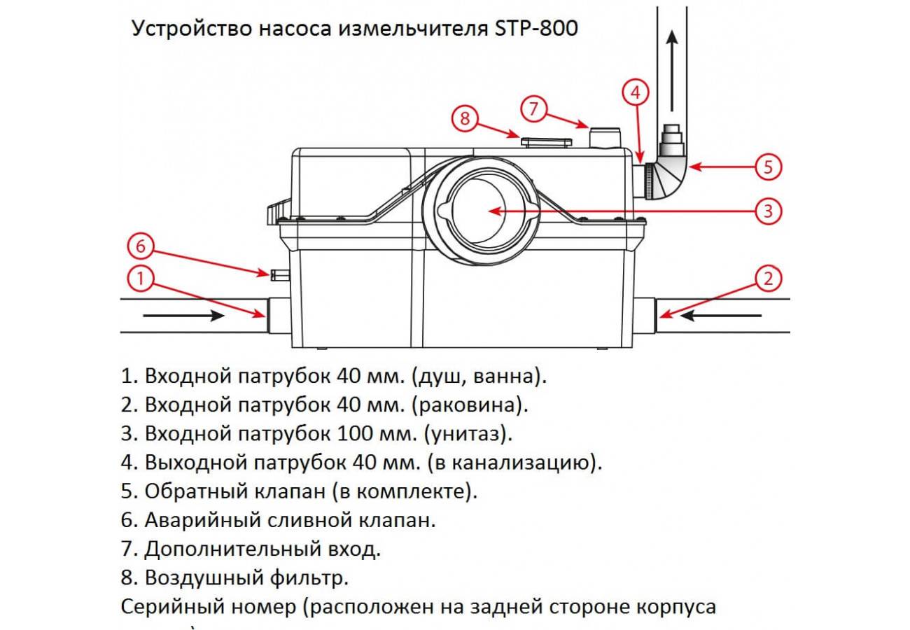 Насос-измельчитель для унитаза