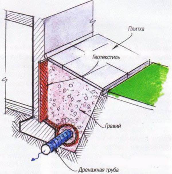 Схема канализации в частном доме: как сделать своими руками правильно, устройство и типы канализационных систем