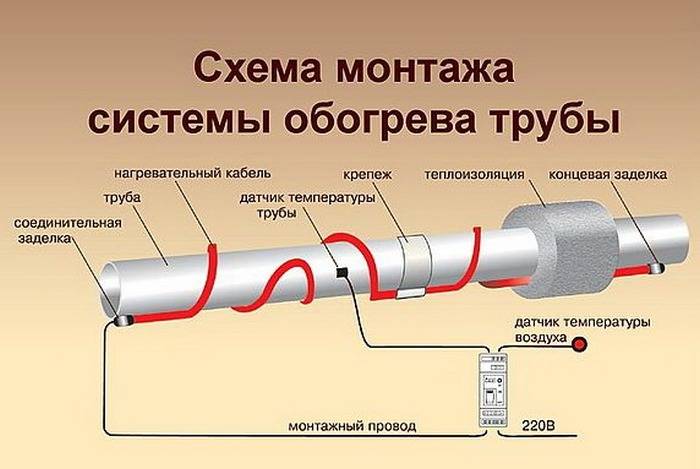 Кабель для обогрева водопроводных труб: инструкция по монтажу и видео!