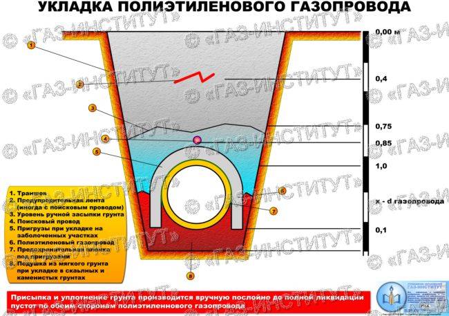 Подземный газопровод низкого давления требования