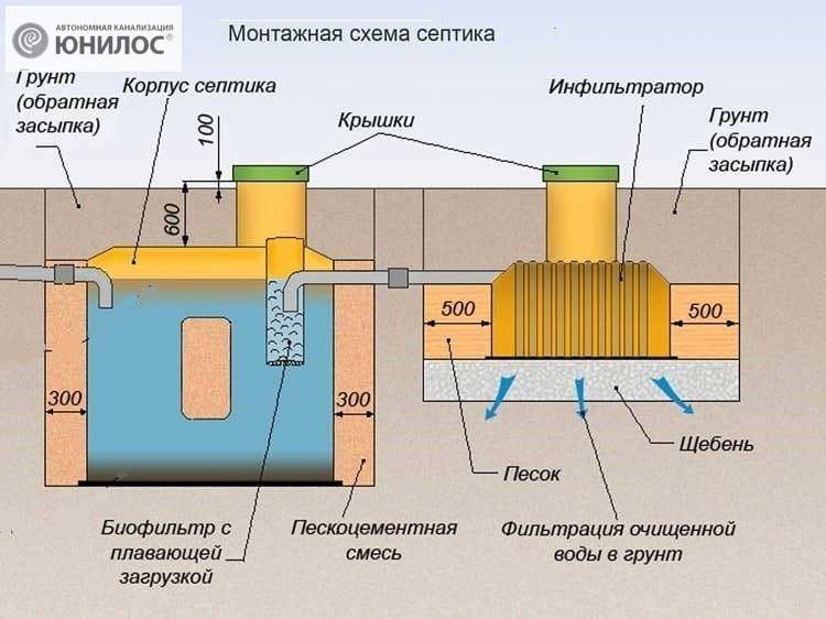 Септик танк с компрессором