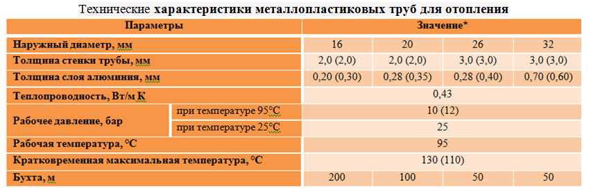 Характеристики трубы. Коэффициент теплопроводности полипропилена. Металлопластиковая труба теплопроводность стенок. Коэффициент теплопроводности полипропиленовых труб. Коэффициент теплопроводности металлопластиковых труб.