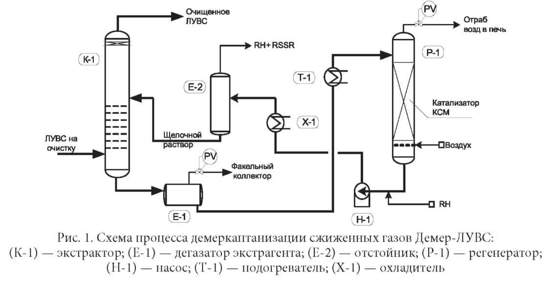 3.1.1 технология аминовой очистки. химические реагенты для очистки природного газа от сероводорода и других сернистых соединений - реферат